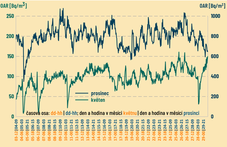 Sezónní variace radonu